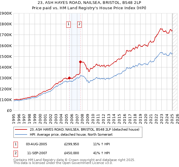 23, ASH HAYES ROAD, NAILSEA, BRISTOL, BS48 2LP: Price paid vs HM Land Registry's House Price Index