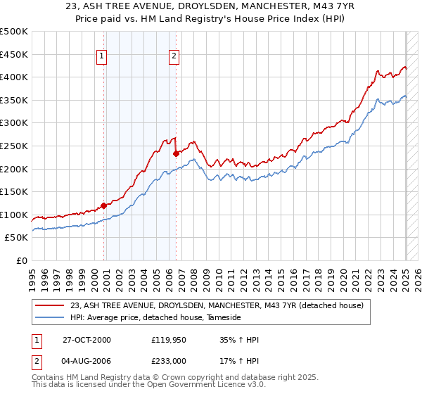 23, ASH TREE AVENUE, DROYLSDEN, MANCHESTER, M43 7YR: Price paid vs HM Land Registry's House Price Index
