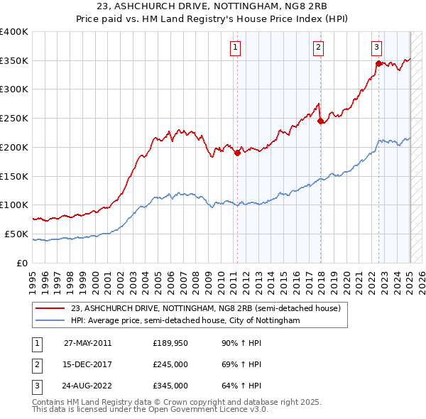 23, ASHCHURCH DRIVE, NOTTINGHAM, NG8 2RB: Price paid vs HM Land Registry's House Price Index