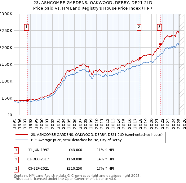 23, ASHCOMBE GARDENS, OAKWOOD, DERBY, DE21 2LD: Price paid vs HM Land Registry's House Price Index