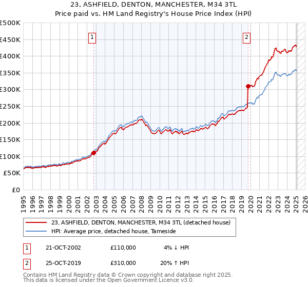 23, ASHFIELD, DENTON, MANCHESTER, M34 3TL: Price paid vs HM Land Registry's House Price Index