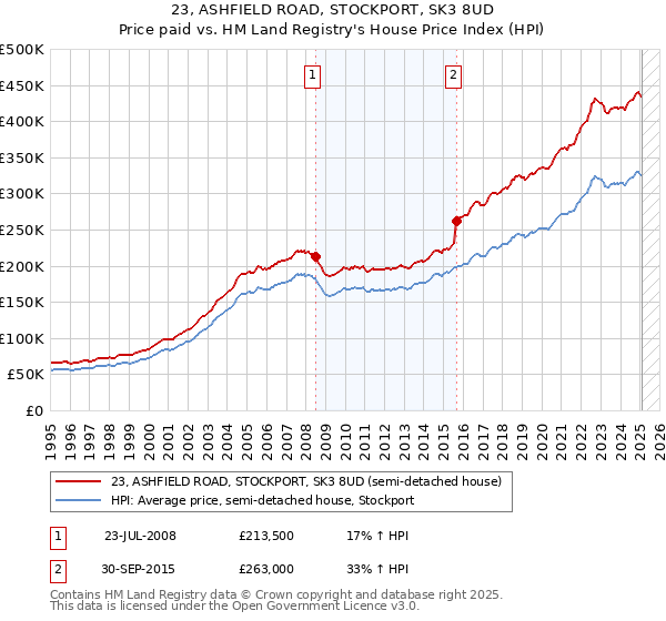 23, ASHFIELD ROAD, STOCKPORT, SK3 8UD: Price paid vs HM Land Registry's House Price Index