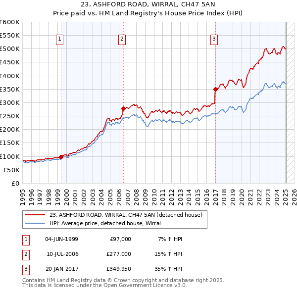 23, ASHFORD ROAD, WIRRAL, CH47 5AN: Price paid vs HM Land Registry's House Price Index