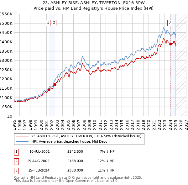 23, ASHLEY RISE, ASHLEY, TIVERTON, EX16 5PW: Price paid vs HM Land Registry's House Price Index
