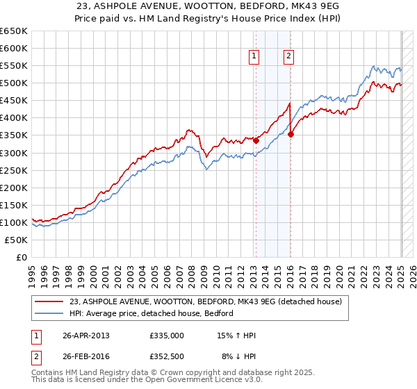 23, ASHPOLE AVENUE, WOOTTON, BEDFORD, MK43 9EG: Price paid vs HM Land Registry's House Price Index