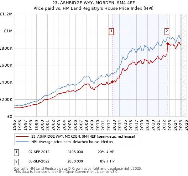 23, ASHRIDGE WAY, MORDEN, SM4 4EF: Price paid vs HM Land Registry's House Price Index