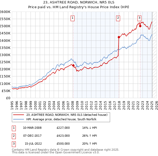 23, ASHTREE ROAD, NORWICH, NR5 0LS: Price paid vs HM Land Registry's House Price Index