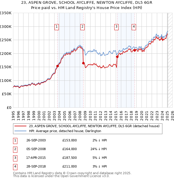 23, ASPEN GROVE, SCHOOL AYCLIFFE, NEWTON AYCLIFFE, DL5 6GR: Price paid vs HM Land Registry's House Price Index