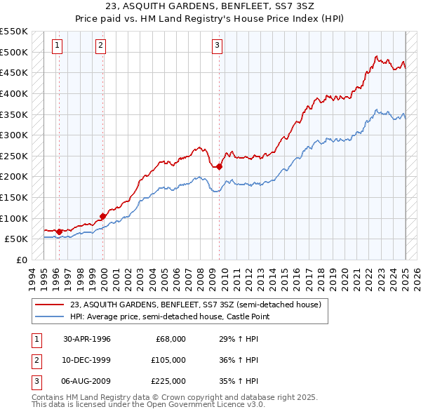23, ASQUITH GARDENS, BENFLEET, SS7 3SZ: Price paid vs HM Land Registry's House Price Index