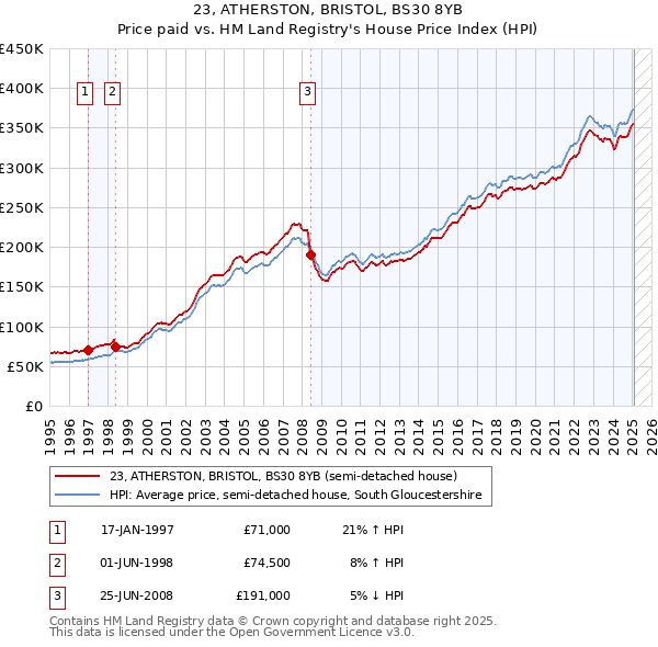 23, ATHERSTON, BRISTOL, BS30 8YB: Price paid vs HM Land Registry's House Price Index