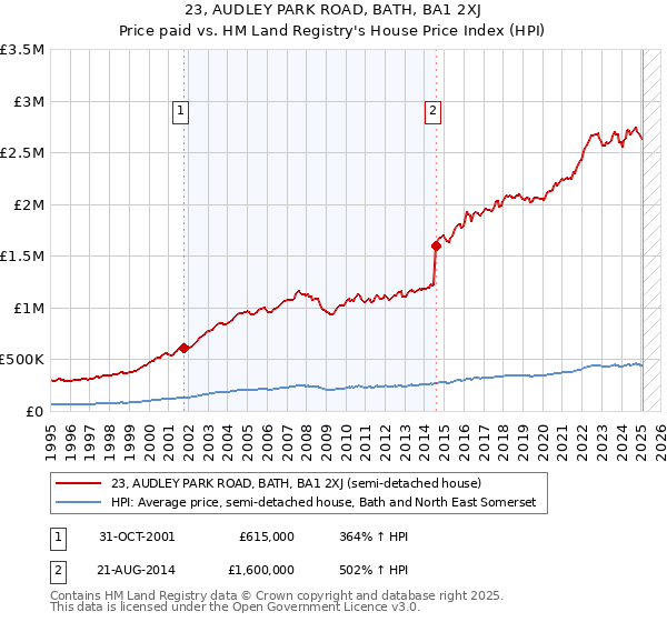 23, AUDLEY PARK ROAD, BATH, BA1 2XJ: Price paid vs HM Land Registry's House Price Index