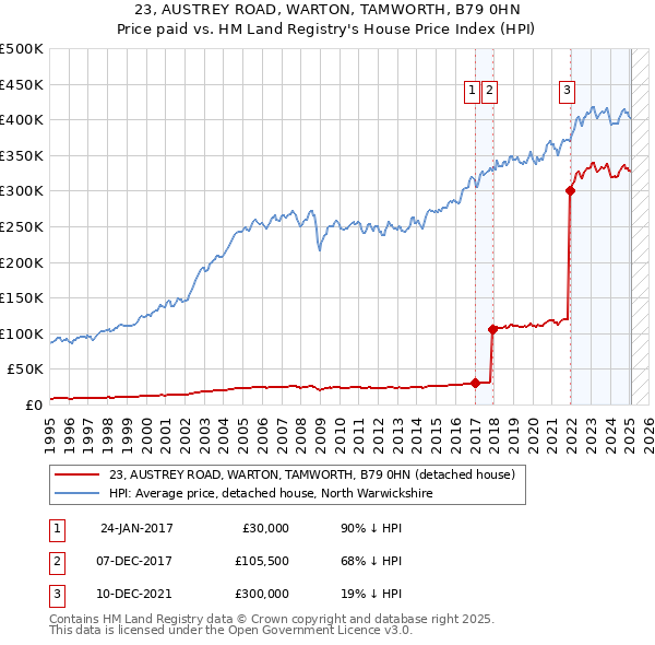 23, AUSTREY ROAD, WARTON, TAMWORTH, B79 0HN: Price paid vs HM Land Registry's House Price Index
