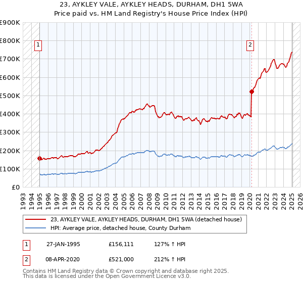23, AYKLEY VALE, AYKLEY HEADS, DURHAM, DH1 5WA: Price paid vs HM Land Registry's House Price Index