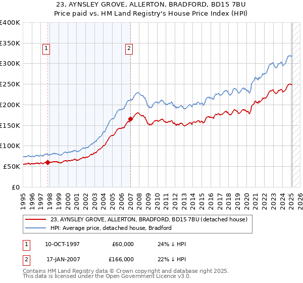 23, AYNSLEY GROVE, ALLERTON, BRADFORD, BD15 7BU: Price paid vs HM Land Registry's House Price Index