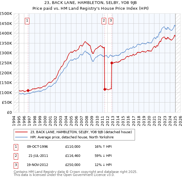 23, BACK LANE, HAMBLETON, SELBY, YO8 9JB: Price paid vs HM Land Registry's House Price Index