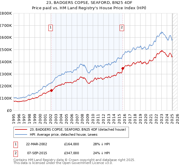 23, BADGERS COPSE, SEAFORD, BN25 4DF: Price paid vs HM Land Registry's House Price Index