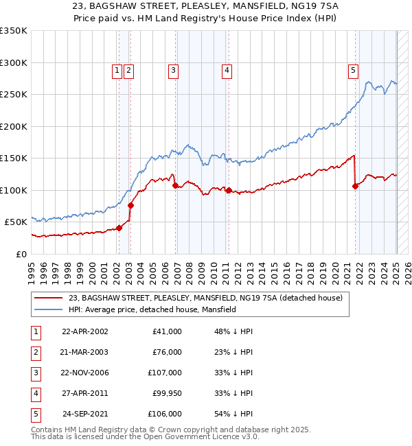 23, BAGSHAW STREET, PLEASLEY, MANSFIELD, NG19 7SA: Price paid vs HM Land Registry's House Price Index
