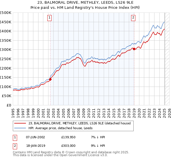 23, BALMORAL DRIVE, METHLEY, LEEDS, LS26 9LE: Price paid vs HM Land Registry's House Price Index
