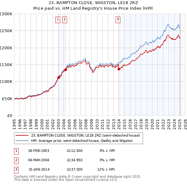 23, BAMPTON CLOSE, WIGSTON, LE18 2RZ: Price paid vs HM Land Registry's House Price Index
