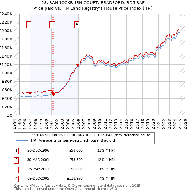 23, BANNOCKBURN COURT, BRADFORD, BD5 8AE: Price paid vs HM Land Registry's House Price Index