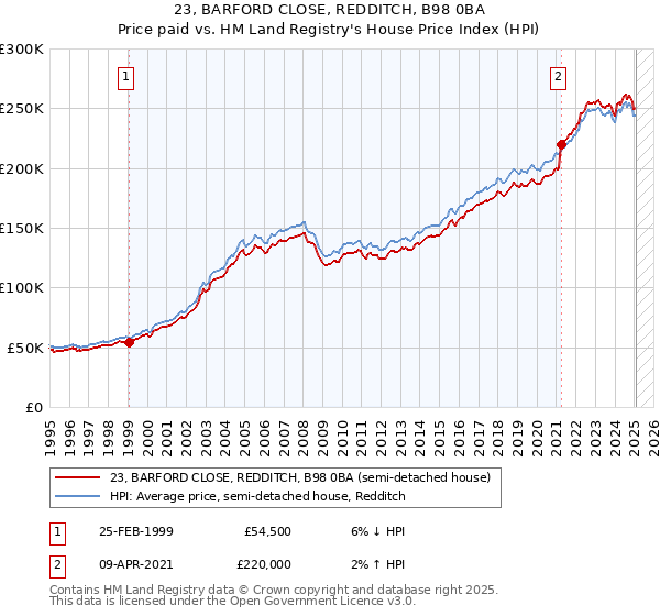 23, BARFORD CLOSE, REDDITCH, B98 0BA: Price paid vs HM Land Registry's House Price Index