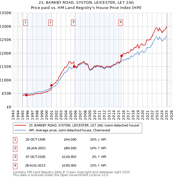 23, BARKBY ROAD, SYSTON, LEICESTER, LE7 2AG: Price paid vs HM Land Registry's House Price Index