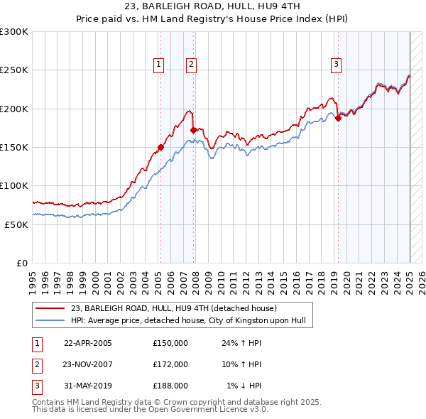 23, BARLEIGH ROAD, HULL, HU9 4TH: Price paid vs HM Land Registry's House Price Index