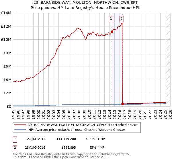 23, BARNSIDE WAY, MOULTON, NORTHWICH, CW9 8PT: Price paid vs HM Land Registry's House Price Index