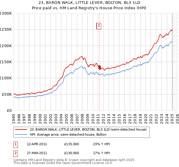 23, BARON WALK, LITTLE LEVER, BOLTON, BL3 1LD: Price paid vs HM Land Registry's House Price Index