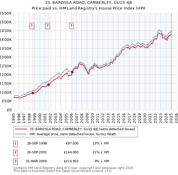 23, BAROSSA ROAD, CAMBERLEY, GU15 4JE: Price paid vs HM Land Registry's House Price Index