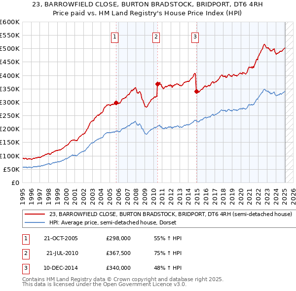 23, BARROWFIELD CLOSE, BURTON BRADSTOCK, BRIDPORT, DT6 4RH: Price paid vs HM Land Registry's House Price Index