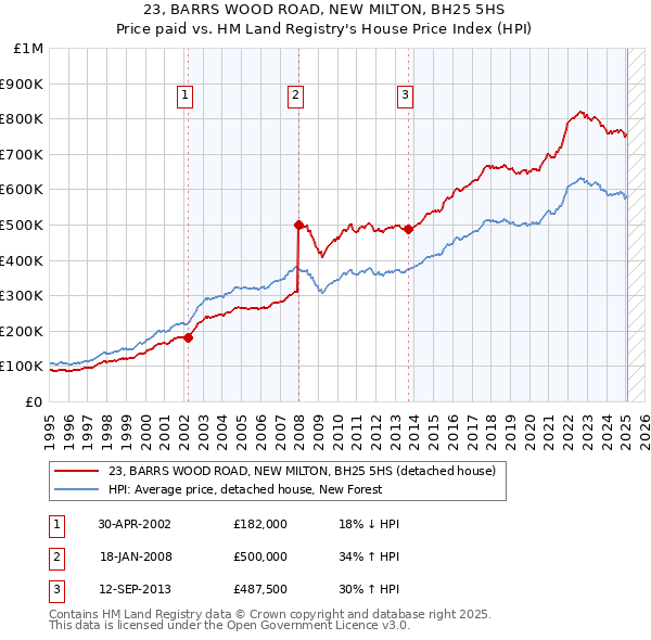 23, BARRS WOOD ROAD, NEW MILTON, BH25 5HS: Price paid vs HM Land Registry's House Price Index