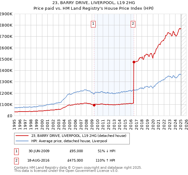 23, BARRY DRIVE, LIVERPOOL, L19 2HG: Price paid vs HM Land Registry's House Price Index
