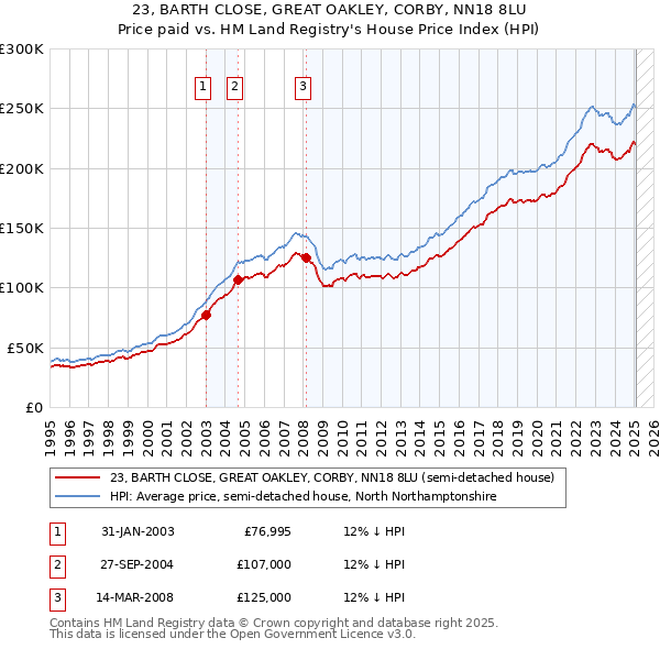 23, BARTH CLOSE, GREAT OAKLEY, CORBY, NN18 8LU: Price paid vs HM Land Registry's House Price Index