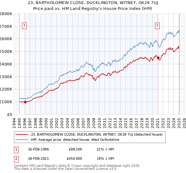 23, BARTHOLOMEW CLOSE, DUCKLINGTON, WITNEY, OX29 7UJ: Price paid vs HM Land Registry's House Price Index