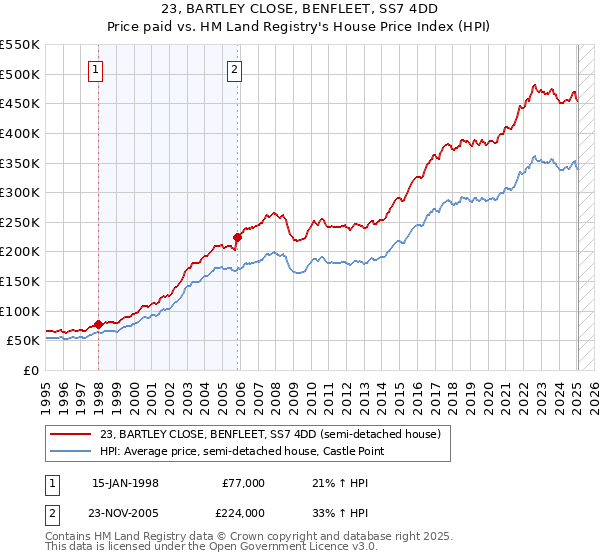 23, BARTLEY CLOSE, BENFLEET, SS7 4DD: Price paid vs HM Land Registry's House Price Index
