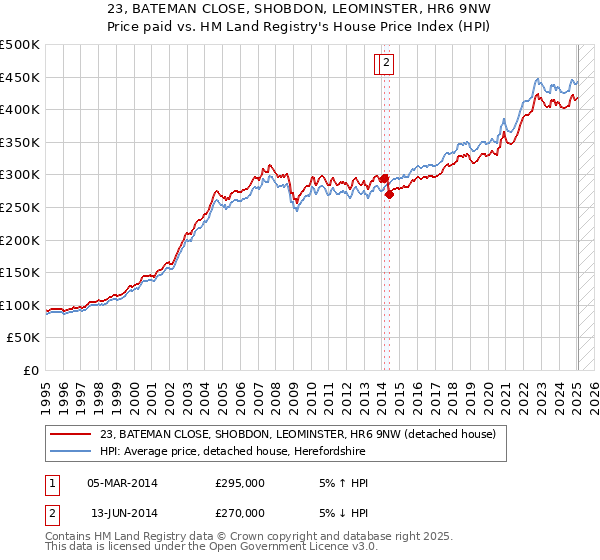 23, BATEMAN CLOSE, SHOBDON, LEOMINSTER, HR6 9NW: Price paid vs HM Land Registry's House Price Index
