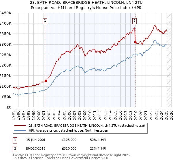 23, BATH ROAD, BRACEBRIDGE HEATH, LINCOLN, LN4 2TU: Price paid vs HM Land Registry's House Price Index