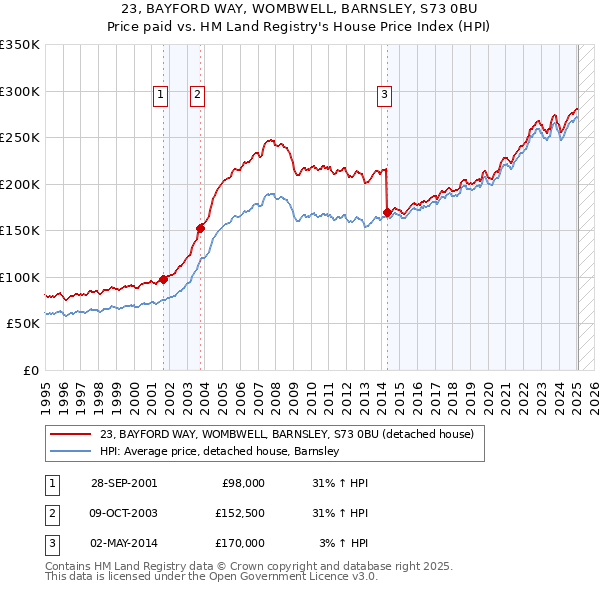23, BAYFORD WAY, WOMBWELL, BARNSLEY, S73 0BU: Price paid vs HM Land Registry's House Price Index