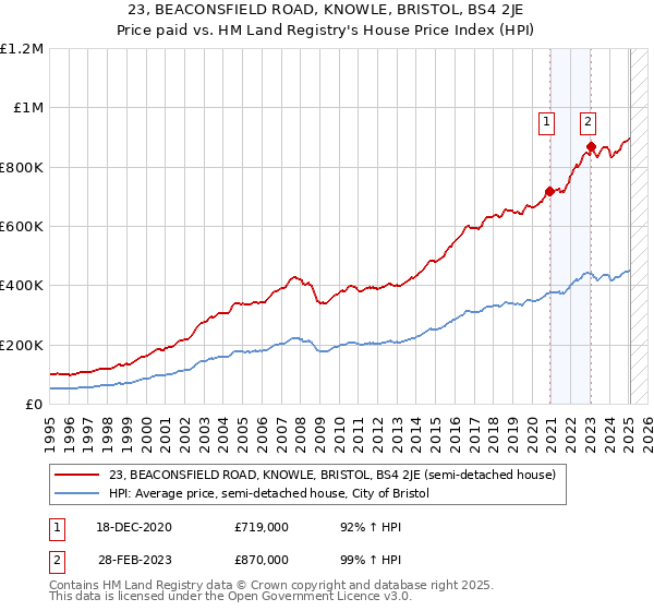 23, BEACONSFIELD ROAD, KNOWLE, BRISTOL, BS4 2JE: Price paid vs HM Land Registry's House Price Index