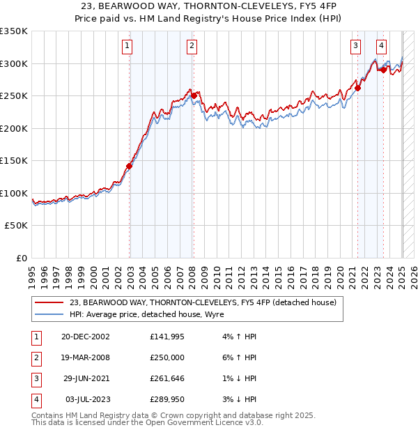 23, BEARWOOD WAY, THORNTON-CLEVELEYS, FY5 4FP: Price paid vs HM Land Registry's House Price Index