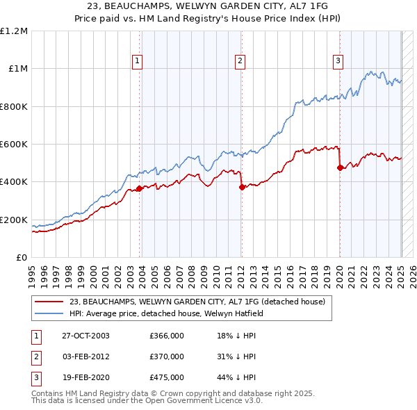 23, BEAUCHAMPS, WELWYN GARDEN CITY, AL7 1FG: Price paid vs HM Land Registry's House Price Index