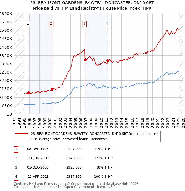 23, BEAUFONT GARDENS, BAWTRY, DONCASTER, DN10 6RT: Price paid vs HM Land Registry's House Price Index
