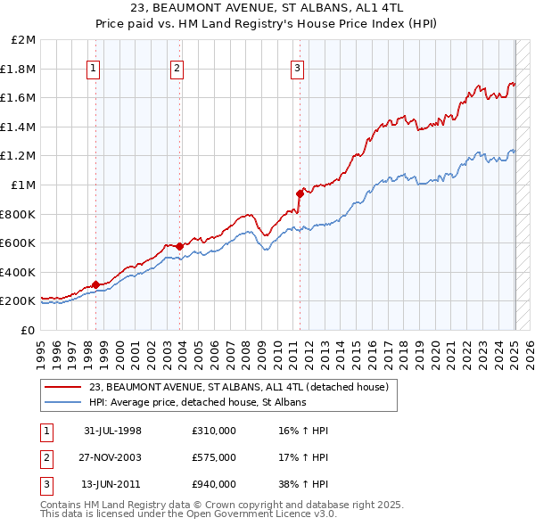 23, BEAUMONT AVENUE, ST ALBANS, AL1 4TL: Price paid vs HM Land Registry's House Price Index