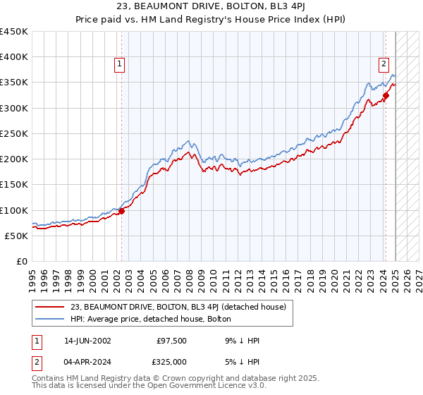 23, BEAUMONT DRIVE, BOLTON, BL3 4PJ: Price paid vs HM Land Registry's House Price Index