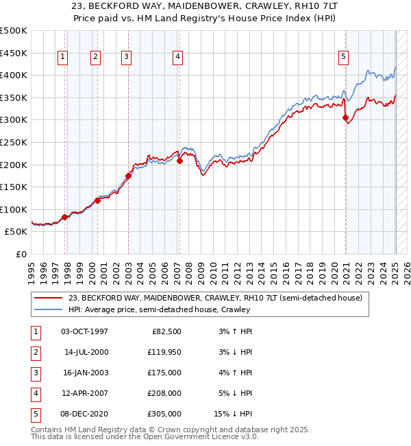 23, BECKFORD WAY, MAIDENBOWER, CRAWLEY, RH10 7LT: Price paid vs HM Land Registry's House Price Index