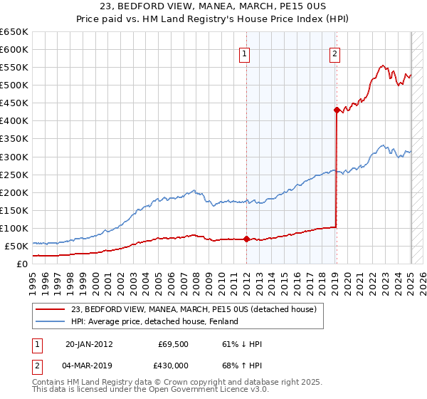 23, BEDFORD VIEW, MANEA, MARCH, PE15 0US: Price paid vs HM Land Registry's House Price Index