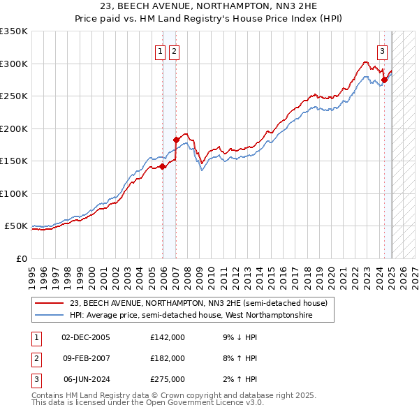 23, BEECH AVENUE, NORTHAMPTON, NN3 2HE: Price paid vs HM Land Registry's House Price Index