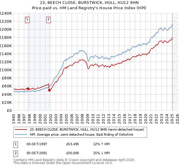 23, BEECH CLOSE, BURSTWICK, HULL, HU12 9HN: Price paid vs HM Land Registry's House Price Index