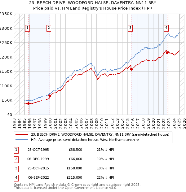23, BEECH DRIVE, WOODFORD HALSE, DAVENTRY, NN11 3RY: Price paid vs HM Land Registry's House Price Index